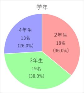 学年別グラフ