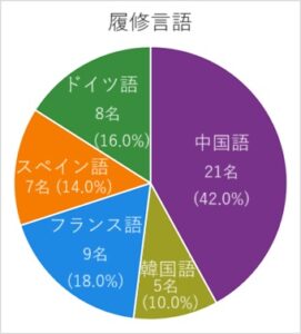 履修言語別グラフ