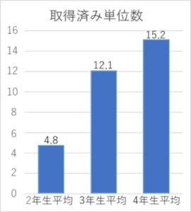 学年別平均取得済み単位数