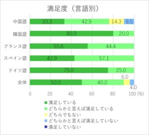 満足度（言語別）グラフ