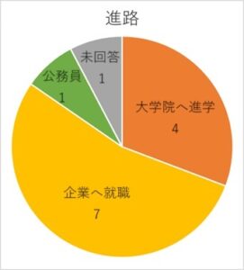 進路（4年生）