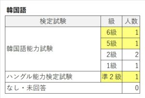 検定試験（韓国語）