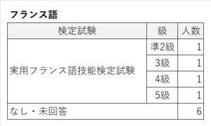 検定試験（フランス語）