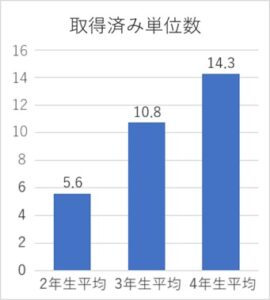 学年別平均取得済み単位数