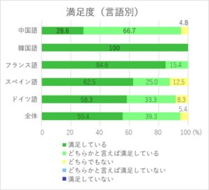 満足度（言語別）グラフ