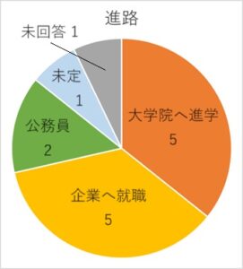 進路（4年生）