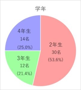 学年別グラフ