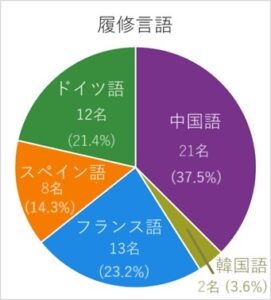 履修言語別グラフ