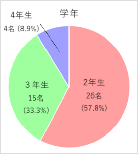 学年別グラフ