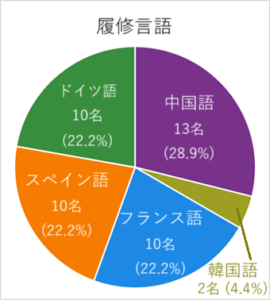 履修言語別グラフ