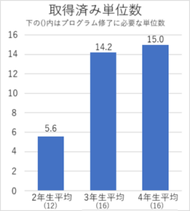 学年別平均取得済み単位数