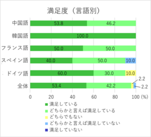 満足度（言語別）グラフ