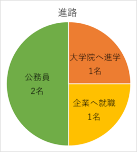 進路（4年生）