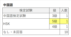 検定試験（中国語）