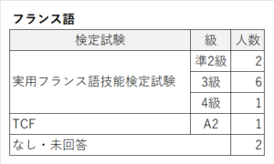 検定試験（フランス語）