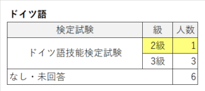 検定試験（ドイツ語）